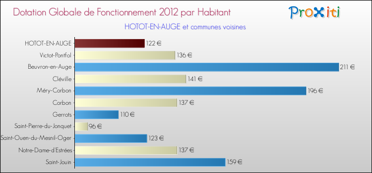 Montant des dotations globales de fonctionnement DGF par Habitant pour HOTOT-EN-AUGE et les communes proches Comparaison des des dotations globales de fonctionnement DGF par habitant pour HOTOT-EN-AUGE et les communes voisines