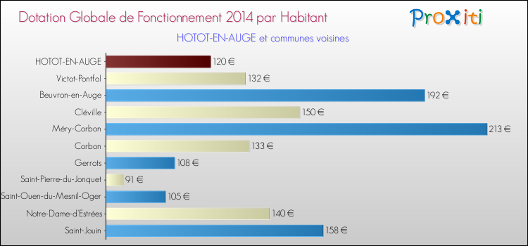 Montant des dotations globales de fonctionnement DGF par Habitant pour HOTOT-EN-AUGE et les communes proches en 2014. Comparaison des des dotations globales de fonctionnement DGF par habitant pour HOTOT-EN-AUGE et les communes voisines en 2014.