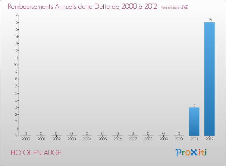 Evolution de l'annuité de la dette pour la commune de HOTOT-EN-AUGE de 2000 à 2012 Annuités de la dette pour HOTOT-EN-AUGE de 2000 à 2012