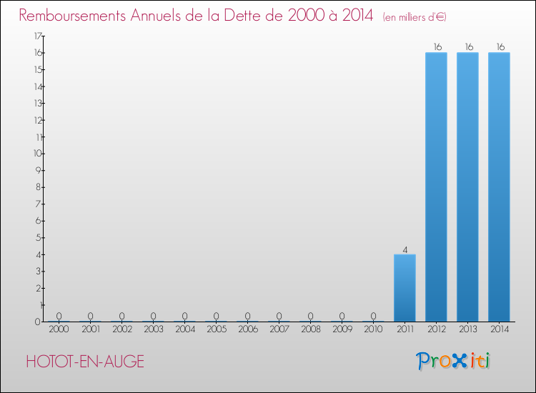 Evolution de l'annuité de la dette pour la commune de HOTOT-EN-AUGE de 2000 à 2014 Annuités de la dette pour HOTOT-EN-AUGE de 2000 à 2014