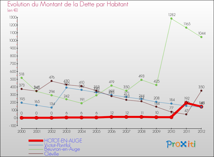 Evolution de la dette par habitant pour la commune de HOTOT-EN-AUGE et les communes proches de 2000 à 2012 Comparaison de la dette par habitant pour HOTOT-EN-AUGE et les communes voisines de 2000 à 2012