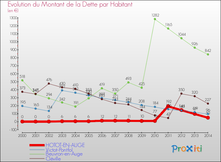 Evolution de la dette par habitant pour la commune de HOTOT-EN-AUGE et les communes proches de 2000 à 2014 Comparaison de la dette par habitant pour HOTOT-EN-AUGE et les communes voisines de 2000 à 2014