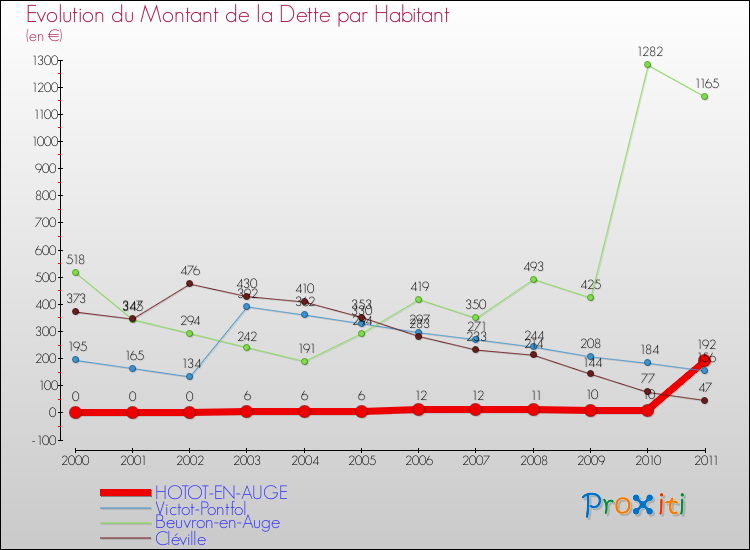 Evolution de la dette par habitant pour la commune de HOTOT-EN-AUGE et les communes proches Comparaison de la dette par habitant pour HOTOT-EN-AUGE et les communes voisines