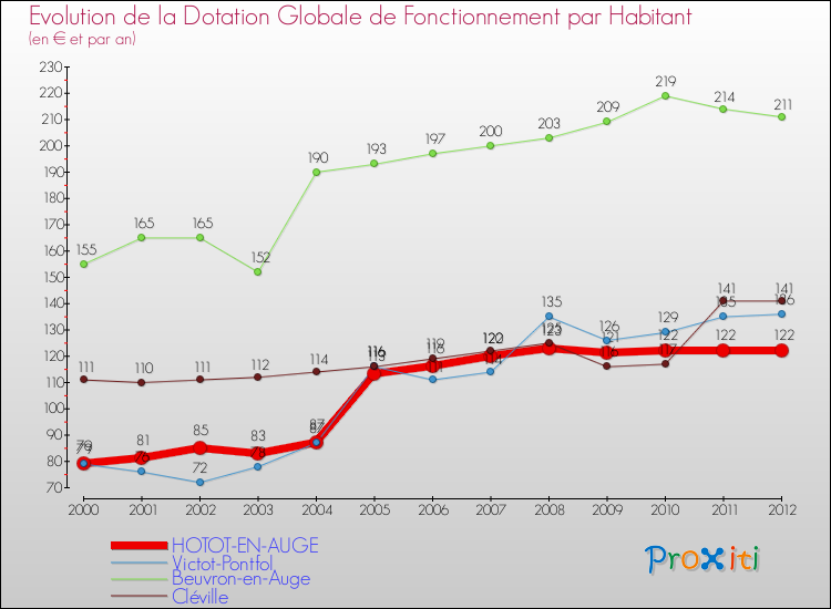 Evolution et montant de la dotation globale de fonctionnement par Habitant pour HOTOT-EN-AUGE et les communes proches Comparaison des dotations globales de fonctionnement par habitant pour HOTOT-EN-AUGE et les communes voisines