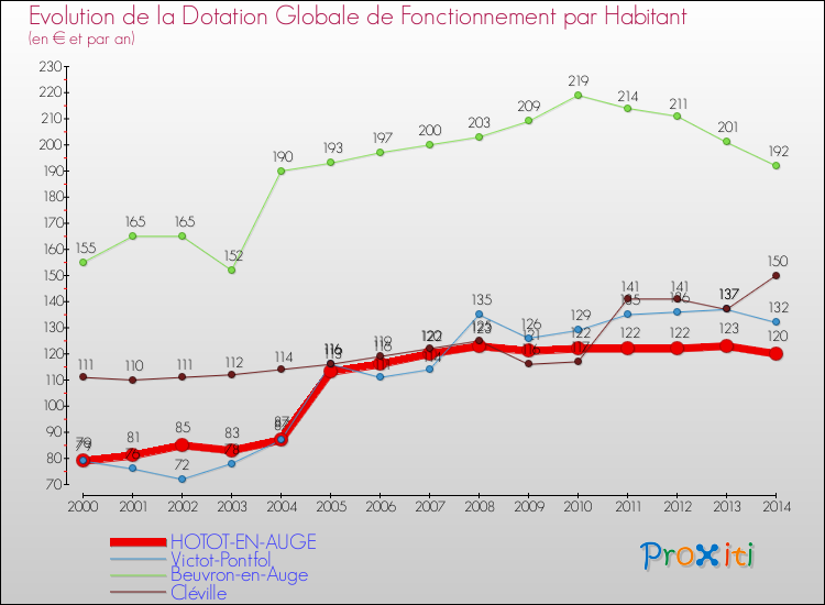 Evolution et montant de la dotation globale de fonctionnement par Habitant pour HOTOT-EN-AUGE et les communes proches de 2000 à 2014. Comparaison des dotations globales de fonctionnement par habitant pour HOTOT-EN-AUGE et les communes voisines de 2000 à 2014.