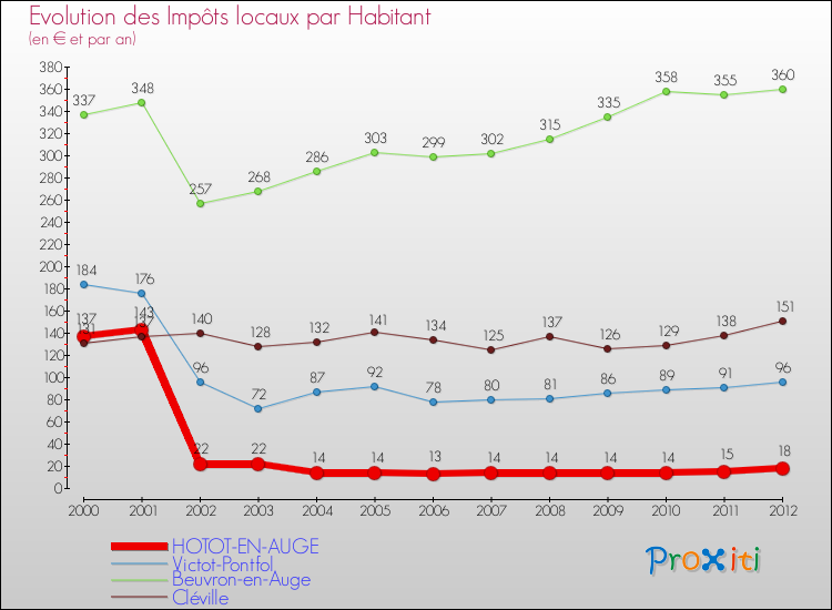 Evolution et montant des impôts locaux par Habitant pour HOTOT-EN-AUGE et les communes proches Comparaison des impôts locaux par habitant pour HOTOT-EN-AUGE et les communes voisines