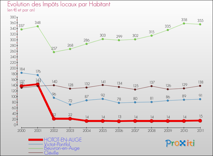 Evolution et montant des impôts locaux par Habitant pour HOTOT-EN-AUGE et les communes proches Comparaison des impôts locaux par habitant pour HOTOT-EN-AUGE et les communes voisines