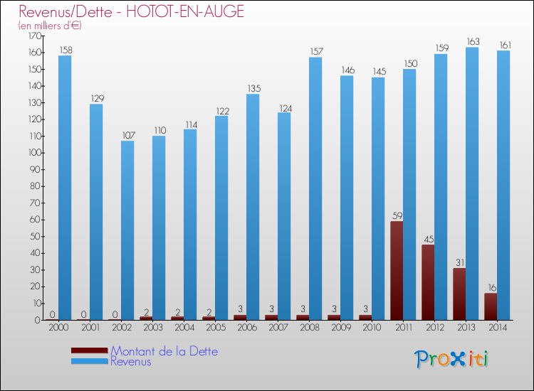 Evolution comparée de la dette et des revenus pour la commune de HOTOT-EN-AUGE de 2000 à 2014 Comparaison de la dette et des revenus pour HOTOT-EN-AUGE de 2000 à 2014