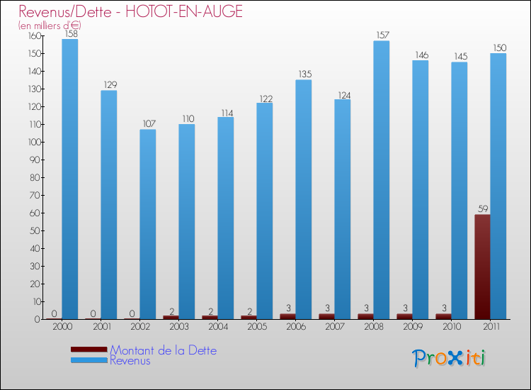 Evolution comparée de la dette et des revenus pour la commune de HOTOT-EN-AUGE de 2000 à 2011 Comparaison de la dette et des revenus pour HOTOT-EN-AUGE de 2000 à 2011