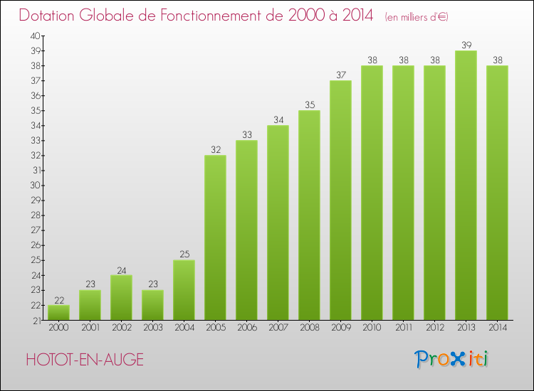 Evolution du montant de la Dotation Globale de Fonctionnement pour la commune de HOTOT-EN-AUGE de 2000 à 2014 Evolution du montant de la Dotation Globale de Fonctionnement pour HOTOT-EN-AUGE de 2000 à 2014
