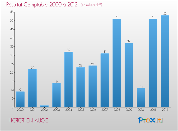 Evolution du résultat comptable pour la commune de HOTOT-EN-AUGE de 2000 à 2012 Evolution du résultat comptable pour HOTOT-EN-AUGE de 2000 à 2012