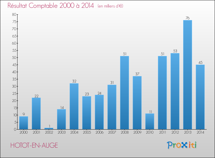 Evolution du résultat comptable pour la commune de HOTOT-EN-AUGE de 2000 à 2014 Evolution du résultat comptable pour HOTOT-EN-AUGE de 2000 à 2014
