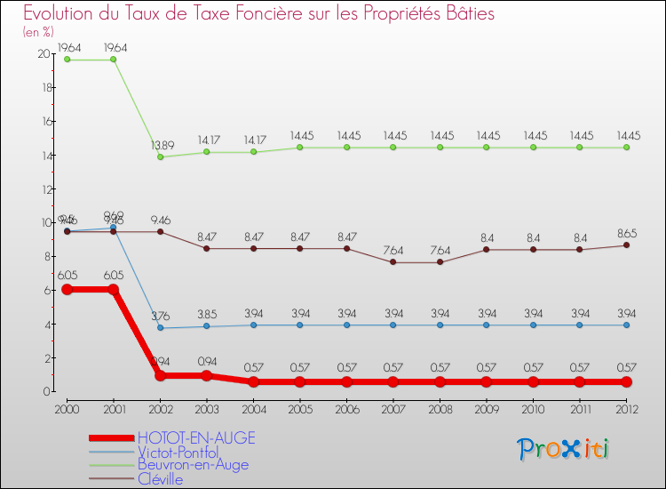 Evolution du taux de la taxe foncière sur le bati pour HOTOT-EN-AUGE et les communes proches de 2000 à 2012 Comparaison des taux de taxe foncière sur le bati pour HOTOT-EN-AUGE et les communes voisines de 2000 à 2012