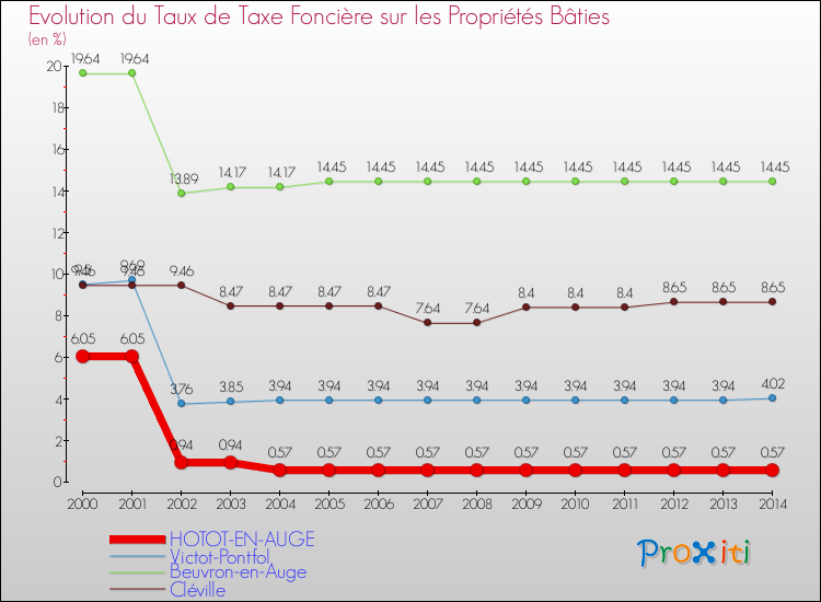 Evolution du taux de la taxe foncière sur le bati pour HOTOT-EN-AUGE et les communes proches de 2000 à 2014 Comparaison des taux de taxe foncière sur le bati pour HOTOT-EN-AUGE et les communes voisines de 2000 à 2014