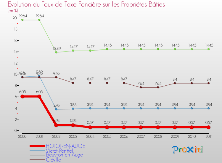 Evolution du taux de la taxe foncière sur le bati pour HOTOT-EN-AUGE et les communes proches Comparaison des taux de taxe foncière sur le bati pour HOTOT-EN-AUGE et les communes voisines
