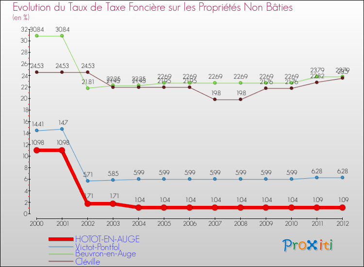 Evolution du taux de la taxe foncière sur les immeubles et terrains non batis pour HOTOT-EN-AUGE et les communes proches de 2000 à 2012 Comparaison des taux de la taxe foncière sur les immeubles et terrains non batis pour HOTOT-EN-AUGE et les communes voisines de 2000 à 2012