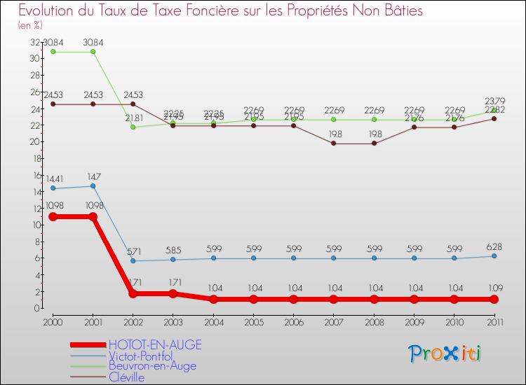 Evolution du taux de la taxe foncière sur les immeubles et terrains non batis pour HOTOT-EN-AUGE et les communes proches Comparaison des taux de la taxe foncière sur les immeubles et terrains non batis pour HOTOT-EN-AUGE et les communes voisines