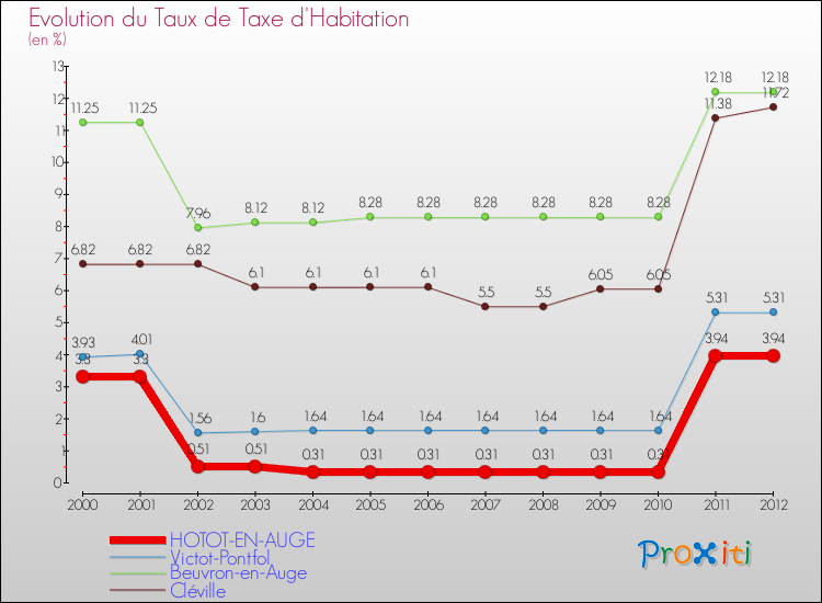 Evolution du taux de la taxe d'habitation pour HOTOT-EN-AUGE et les communes proches Comparaison des taux de la taxe d'habitation pour HOTOT-EN-AUGE et les communes voisines