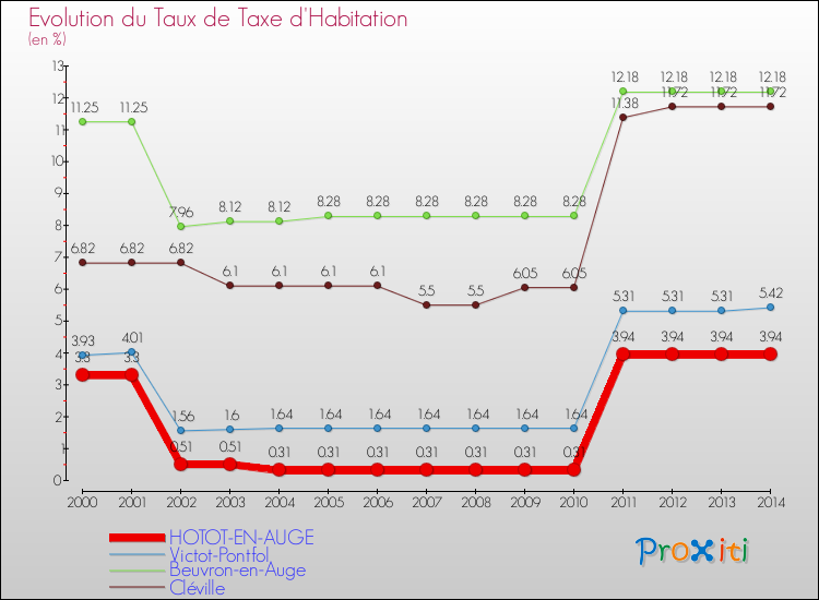 Evolution du taux de la taxe d'habitation pour HOTOT-EN-AUGE et les communes proches de 2000 à 2014 Comparaison des taux de la taxe d'habitation pour HOTOT-EN-AUGE et les communes voisines de 2000 à 2014