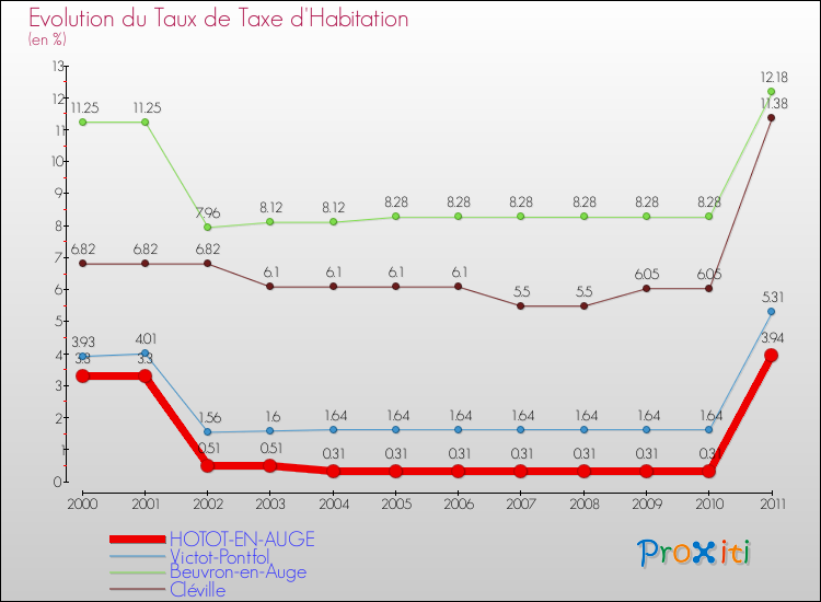 Evolution du taux de la taxe d'habitation pour HOTOT-EN-AUGE et les communes proches Comparaison des taux de la taxe d'habitation pour HOTOT-EN-AUGE et les communes voisines
