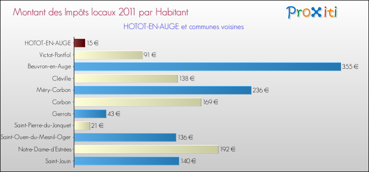 Montant des impôts locaux par Habitant pour HOTOT-EN-AUGE et les communes proches Comparaison des impôts locaux par habitant pour HOTOT-EN-AUGE et les communes voisines