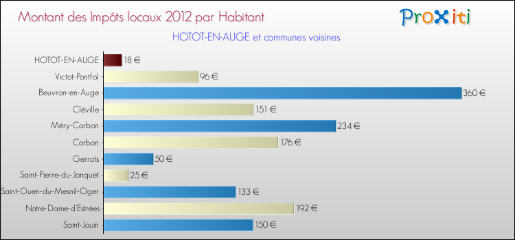 Montant des impôts locaux par Habitant pour HOTOT-EN-AUGE et les communes proches Comparaison des impôts locaux par habitant pour HOTOT-EN-AUGE et les communes voisines