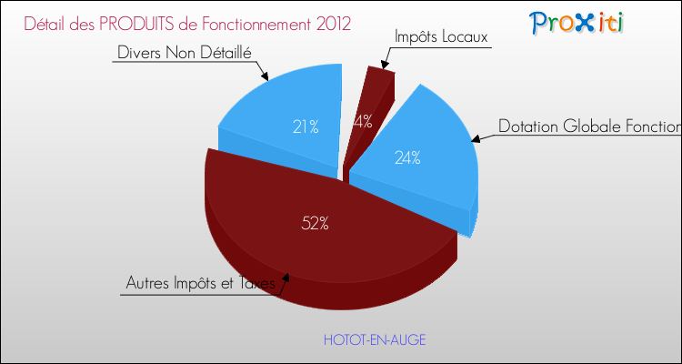 Décomposition du Budget de Fonctionnement 2012 de la commune de HOTOT-EN-AUGE Budget de Fonctionnement 2012 pour la commune de HOTOT-EN-AUGE