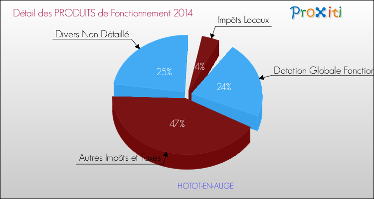 Décomposition du Budget de Fonctionnement 2014 de la commune de HOTOT-EN-AUGE Budget de Fonctionnement 2014 pour la commune de HOTOT-EN-AUGE