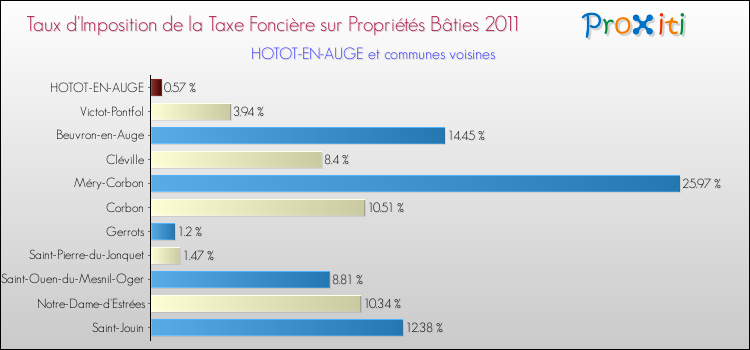 Taux d'imposition de la taxe foncière sur le bati 2011 pour HOTOT-EN-AUGE et les communes proches Comparaison des taux d'imposition de la taxe foncière sur le bati 2011 pour HOTOT-EN-AUGE et les communes voisines