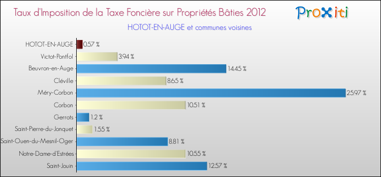Taux d'imposition de la taxe foncière sur le bati 2012 pour HOTOT-EN-AUGE et les communes proches Comparaison des taux d'imposition de la taxe foncière sur le bati 2012 pour HOTOT-EN-AUGE et les communes voisines