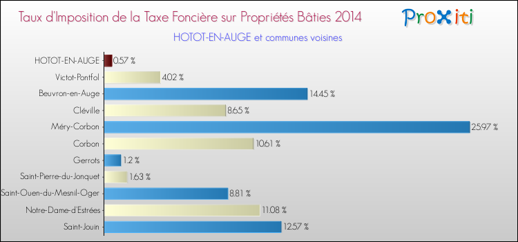 Taux d'imposition de la taxe foncière sur le bati 2014 pour HOTOT-EN-AUGE et les communes proches Comparaison des taux d'imposition de la taxe foncière sur le bati 2014 pour HOTOT-EN-AUGE et les communes voisines