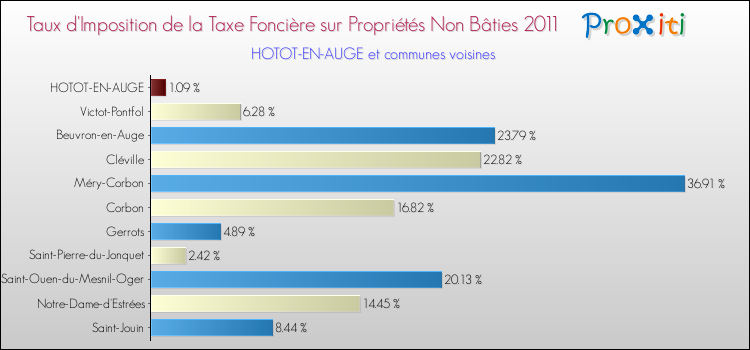 Taux d'imposition de la taxe foncière sur les immeubles et terrains non batis 2011 pour HOTOT-EN-AUGE et les communes proches Comparaison des taux d'imposition de la taxe foncière sur les immeubles et terrains non batis 2011 pour HOTOT-EN-AUGE et les communes voisines