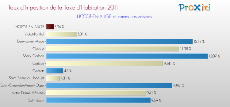Taux d'imposition de la taxe d'habitation 2011 pour HOTOT-EN-AUGE et les communes proches Comparaison des taux d'imposition de la taxe d'habitation 2011 pour HOTOT-EN-AUGE et les communes voisines