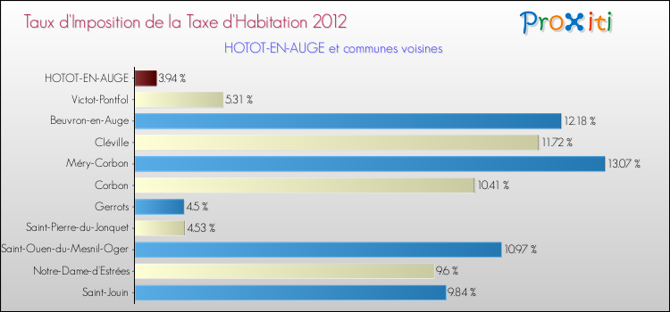 Taux d'imposition de la taxe d'habitation 2012 pour HOTOT-EN-AUGE et les communes proches Comparaison des taux d'imposition de la taxe d'habitation 2012 pour HOTOT-EN-AUGE et les communes voisines