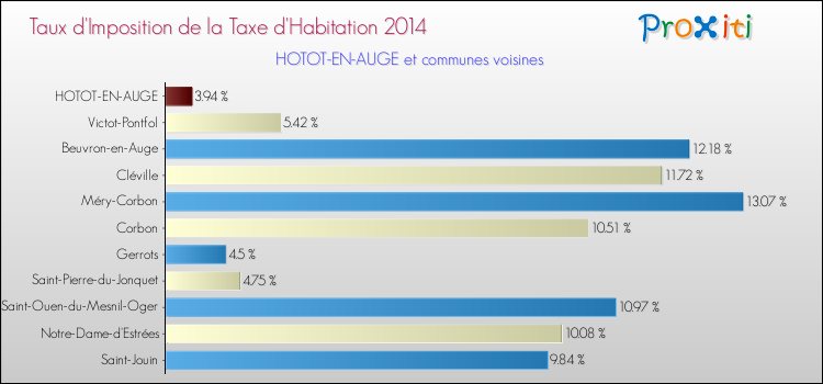 Taux d'imposition de la taxe d'habitation 2014 pour HOTOT-EN-AUGE et les communes proches Comparaison des taux d'imposition de la taxe d'habitation 2014 pour HOTOT-EN-AUGE et les communes voisines