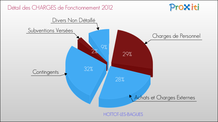 Décomposition des Charges de Fonctionnement 2012 de la commune de HOTTOT-LES-BAGUES Charges de Fonctionnement 2012 pour la commune de HOTTOT-LES-BAGUES