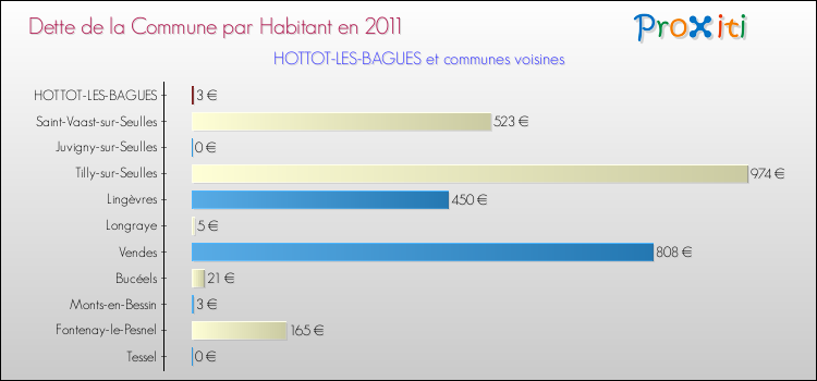 Dette par habitant de la commune en 2011 pour HOTTOT-LES-BAGUES et les communes proches Comparaison de la dette par habitant de la commune en 2011 pour HOTTOT-LES-BAGUES et les communes voisines