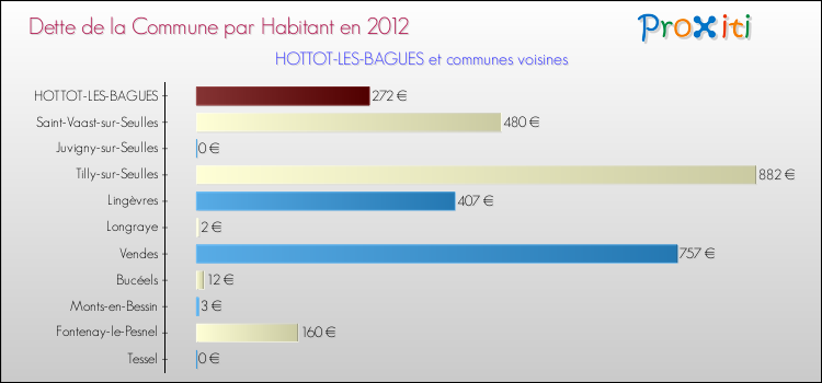 Dette par habitant de la commune en 2012 pour HOTTOT-LES-BAGUES et les communes proches Comparaison de la dette par habitant de la commune en 2012 pour HOTTOT-LES-BAGUES et les communes voisines