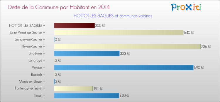 Dette par habitant de la commune en 2014 pour HOTTOT-LES-BAGUES et les communes proches Comparaison de la dette par habitant de la commune en 2014 pour HOTTOT-LES-BAGUES et les communes voisines