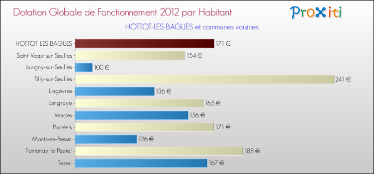 Montant des dotations globales de fonctionnement DGF par Habitant pour HOTTOT-LES-BAGUES et les communes proches Comparaison des des dotations globales de fonctionnement DGF par habitant pour HOTTOT-LES-BAGUES et les communes voisines