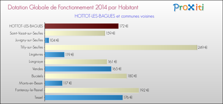 Montant des dotations globales de fonctionnement DGF par Habitant pour HOTTOT-LES-BAGUES et les communes proches en 2014. Comparaison des des dotations globales de fonctionnement DGF par habitant pour HOTTOT-LES-BAGUES et les communes voisines en 2014.