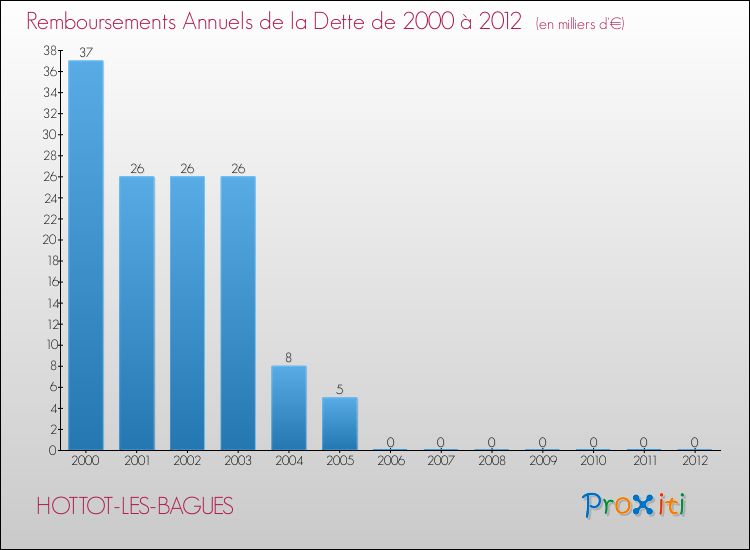 Evolution de l'annuité de la dette pour la commune de HOTTOT-LES-BAGUES de 2000 à 2012 Annuités de la dette pour HOTTOT-LES-BAGUES de 2000 à 2012