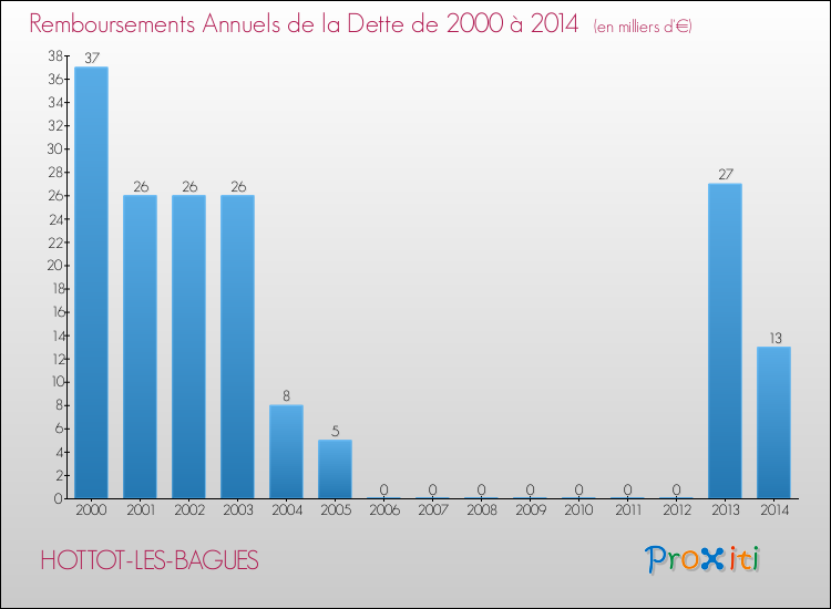 Evolution de l'annuité de la dette pour la commune de HOTTOT-LES-BAGUES de 2000 à 2014 Annuités de la dette pour HOTTOT-LES-BAGUES de 2000 à 2014