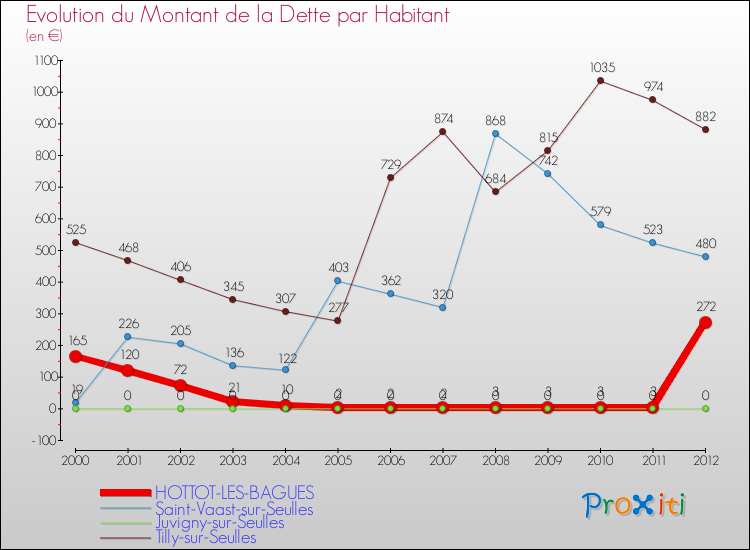 Evolution de la dette par habitant pour la commune de HOTTOT-LES-BAGUES et les communes proches de 2000 à 2012 Comparaison de la dette par habitant pour HOTTOT-LES-BAGUES et les communes voisines de 2000 à 2012