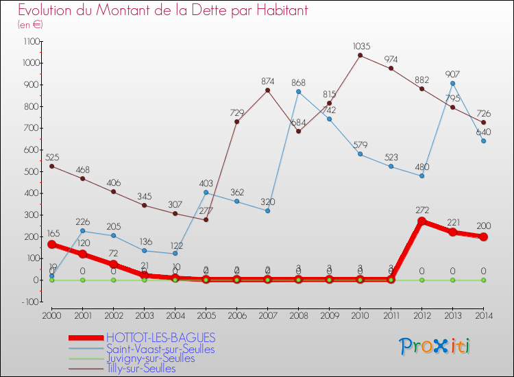 Evolution de la dette par habitant pour la commune de HOTTOT-LES-BAGUES et les communes proches de 2000 à 2014 Comparaison de la dette par habitant pour HOTTOT-LES-BAGUES et les communes voisines de 2000 à 2014