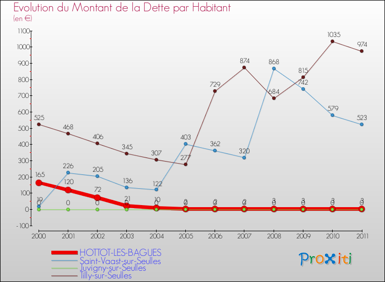 Evolution de la dette par habitant pour la commune de HOTTOT-LES-BAGUES et les communes proches Comparaison de la dette par habitant pour HOTTOT-LES-BAGUES et les communes voisines