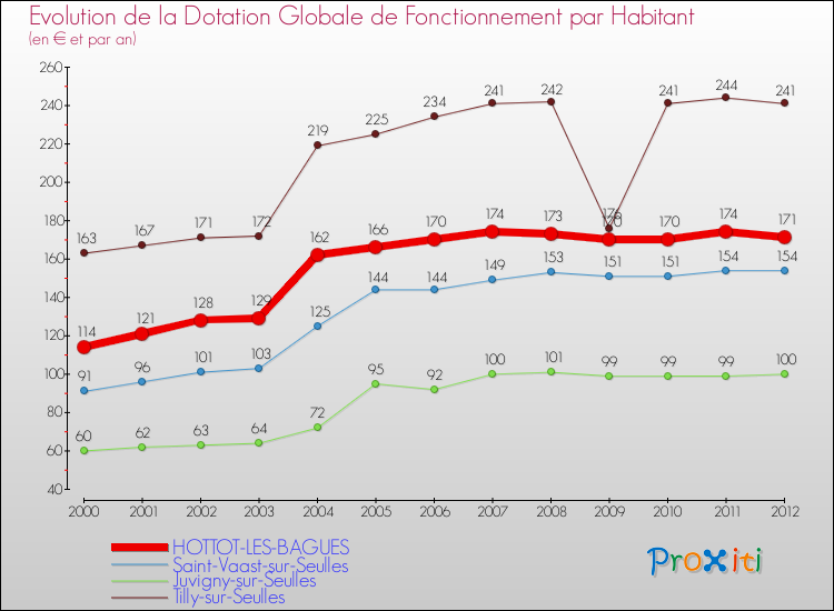 Evolution et montant de la dotation globale de fonctionnement par Habitant pour HOTTOT-LES-BAGUES et les communes proches Comparaison des dotations globales de fonctionnement par habitant pour HOTTOT-LES-BAGUES et les communes voisines