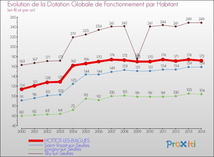 Evolution et montant de la dotation globale de fonctionnement par Habitant pour HOTTOT-LES-BAGUES et les communes proches de 2000 à 2014. Comparaison des dotations globales de fonctionnement par habitant pour HOTTOT-LES-BAGUES et les communes voisines de 2000 à 2014.