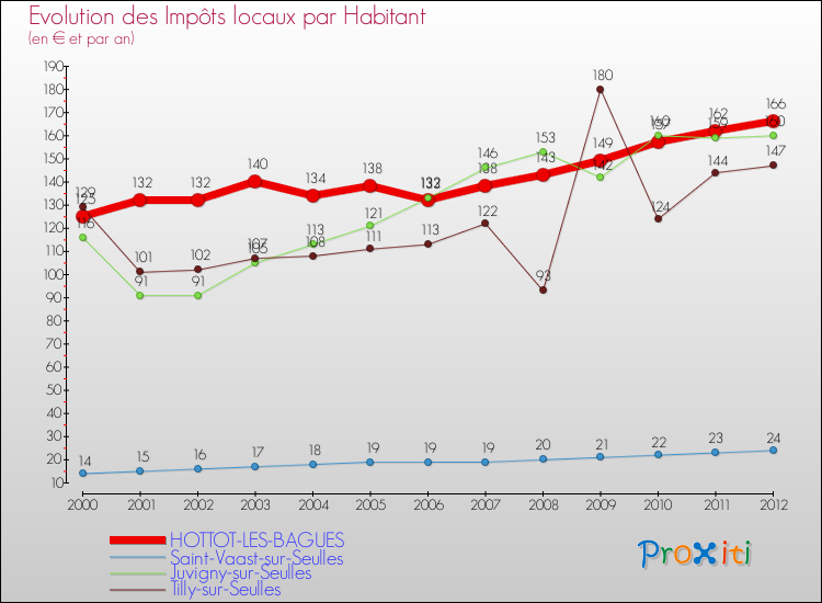 Evolution et montant des impôts locaux par Habitant pour HOTTOT-LES-BAGUES et les communes proches Comparaison des impôts locaux par habitant pour HOTTOT-LES-BAGUES et les communes voisines