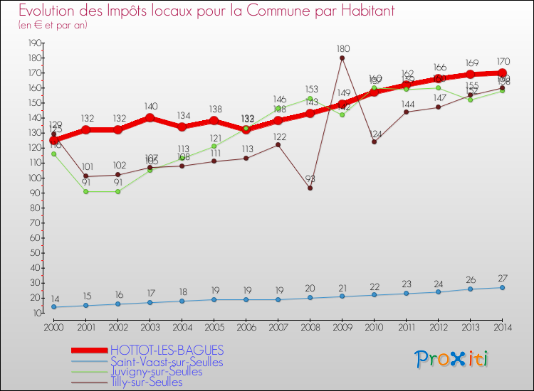 Evolution et montant des impôts locaux par Habitant pour HOTTOT-LES-BAGUES et les communes proches de 2000 à 2014 Comparaison des impôts locaux par habitant pour HOTTOT-LES-BAGUES et les communes voisines de 2000 à 2014